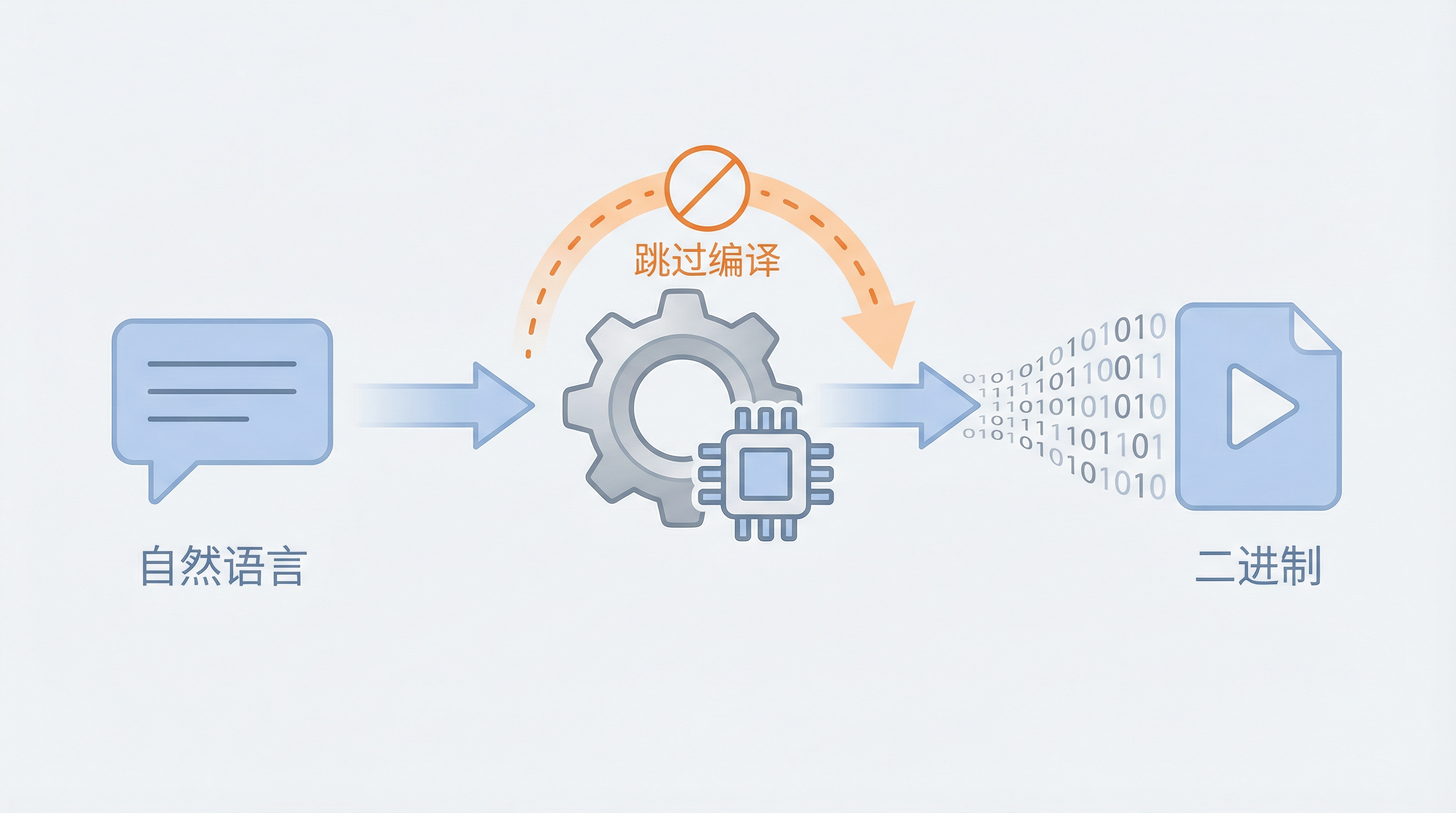 AI 编程的终态：从 Tab 到直接要二进制