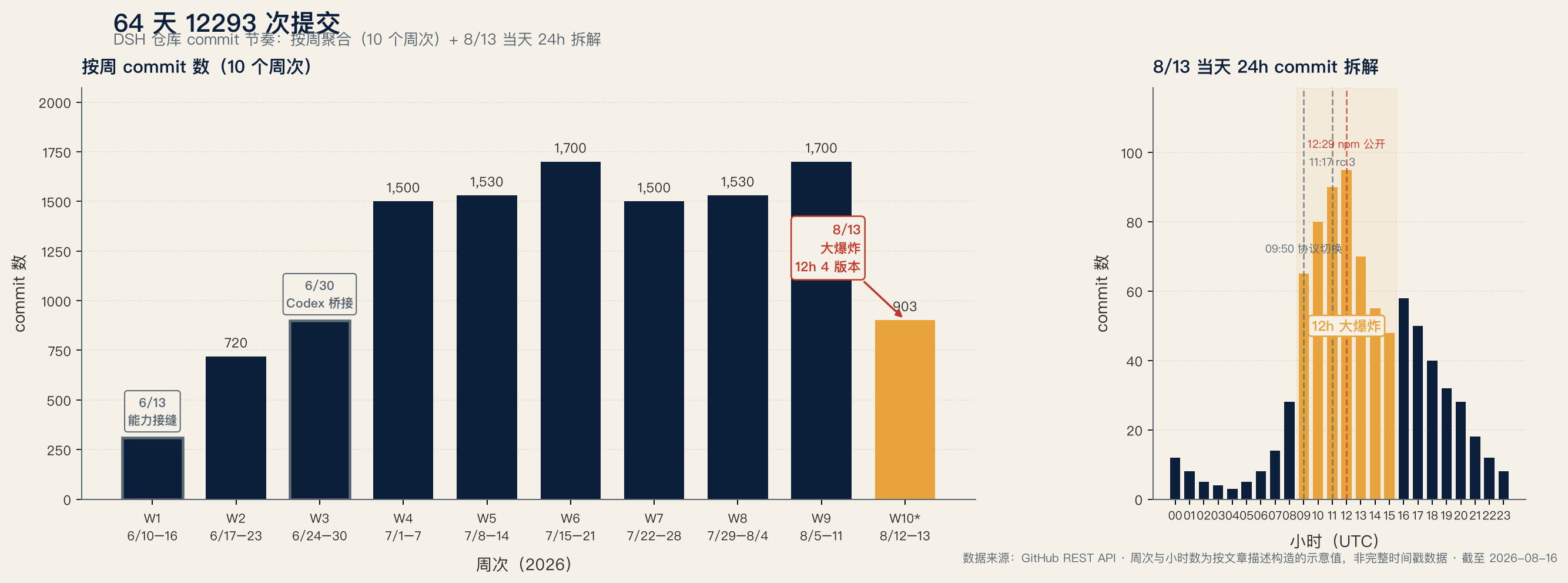 64 天 12293 次提交 — DSH 仓库按周 commit 柱状图 + 8/13 当天 24h 拆解（2026-06-10 → 2026-08-13）