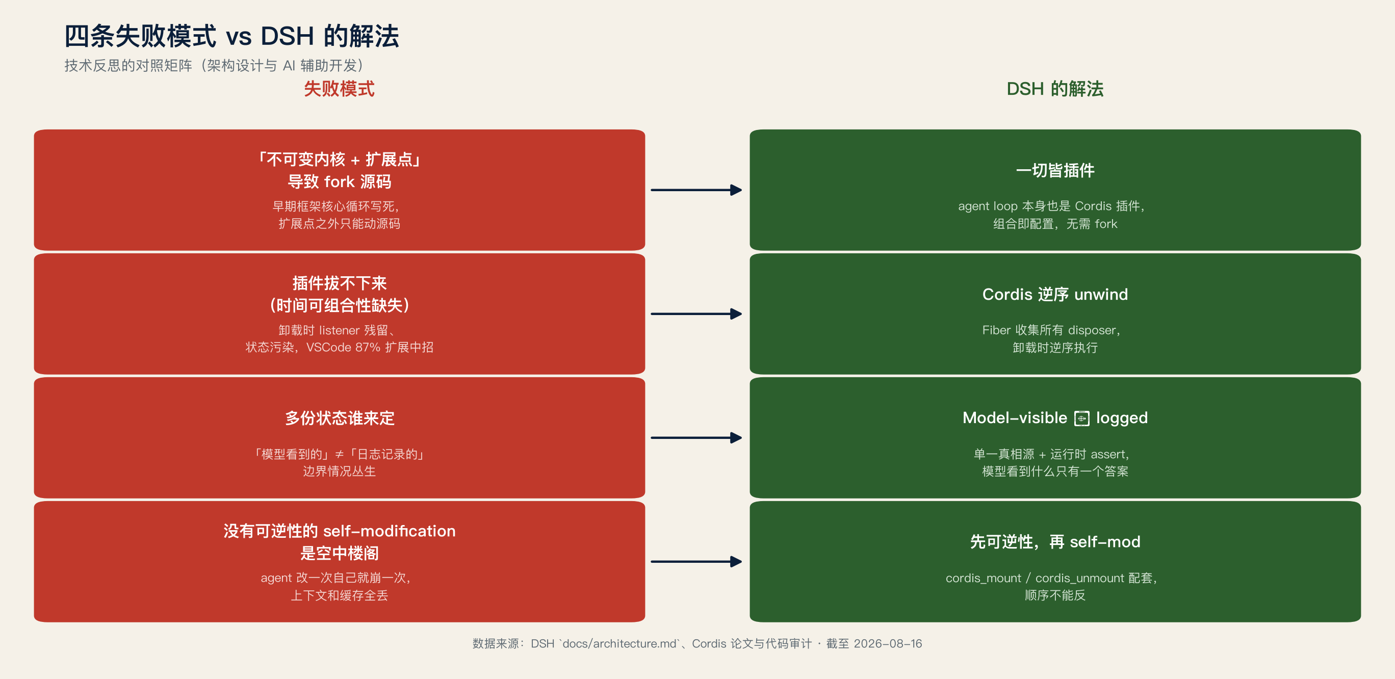 四条 AI 辅助开发与架构设计的失败模式 vs DSH 的解法对照矩阵